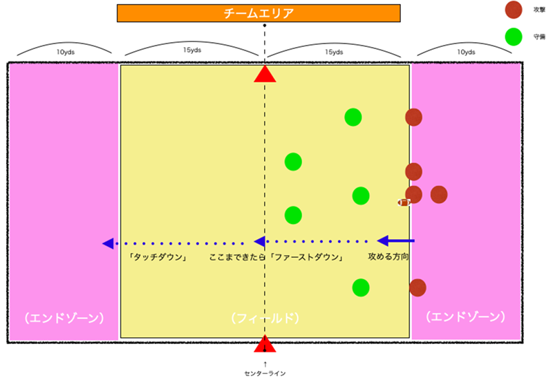 フラッグフットボールとは 王子ドルフィンズ フラッグフットボールチーム 神戸